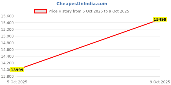 amazon.in Acer 12.0 Kg 5 Star Semi-Automatic Top Loading Washing Machine (AR12SAMBGL124D, Black-Grey, 4 Wash Programs, Hexa Flow Pulsator, Advanced Lint Filter) Price History Graph from 28 May 2025 to 5 Oct 2025
