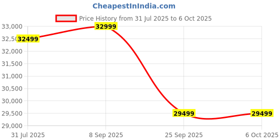 amazon.in Acer 1.5 Ton 3 Star Split AC (5-In-1 Convertible Cooling Modes, Ai Sense Technology, Arctic Wrap Cooling, PM 1.0 Microbacterial Filter, High Ambient Temperature Of 55 C ; AR15AS3IS1HLE25) White Price History Graph from 31 Jul 2025 to 5 Oct 2025