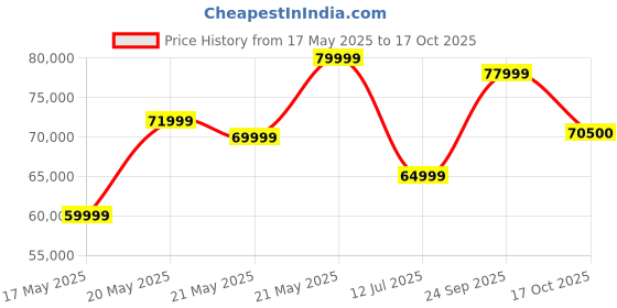 amazon.in Acer 164 cm (65 inches) Super Series 4K Ultra HD Smart QLED Google TV AR65QDXGU2875AT (Black) 2024 Model acer Price History Graph from 17 May 2025 to 17 Oct 2025