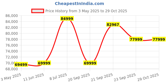 amazon.in acer 189 cm (75 inches) Advanced I Series 4K Ultra HD Smart LED Google TV AR75GR2851UDFL (Black) acer Price History Graph from 3 May 2025 to 29 Oct 2025