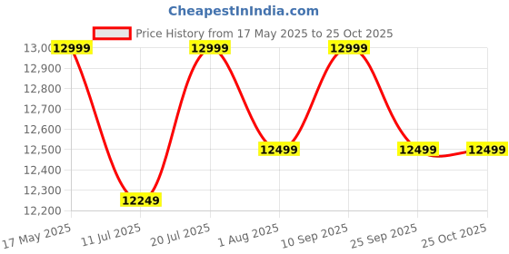 amazon.in Acer 190L 2 Star Direct-Cool Single Door Refrigerator (AiSense, AR190AD2FBTD, BLUE FLOWER TIANA) Price History Graph from 17 May 2025 to 22 Oct 2025