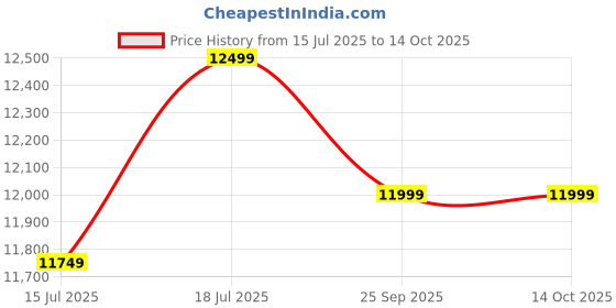 amazon.in Acer 190L 2 Star Direct-Cool Single Door Refrigerator (AiSense, AR190AD2FWSD, Wine Solid) Price History Graph from 15 Jul 2025 to 14 Oct 2025