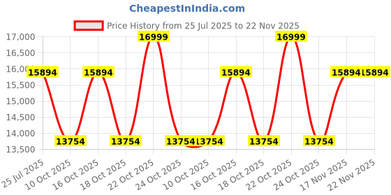 amazon.in Acer 7.5 Kg Halo Wash Series Fully-Automatic Top Load Washing Machine (AiSense, HelixFlow Pulsator, Pro-Foam Tub, 5 Star Energy Rating, CareTec Wash, AR75FATLP1GT, 2023 Model, Grey) Price History Graph from 25 Jul 2025 to 21 Nov 2025