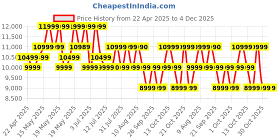 amazon.in Acer 80 cm (32 inches) G Plus Series HD Ready LED Smart Google TV AR32HDGGR2841AD Price History Graph from 22 Apr 2025 to 4 Dec 2025