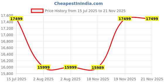 amazon.in Acer 8.0 Kg 5 Star Fully-Automatic Top Loading Washing Machine (AR80HFATLH2C2IG24D, Inox Grey,12 Wash Programs, In-Built Heater, Magic Filter, Robust Motor) Price History Graph from 15 Jul 2025 to 21 Nov 2025