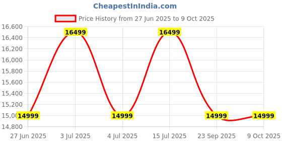 amazon.in Acer 8.0 Kg 5 Star Fully-Automatic Top Loading Washing Machine (AR80QFATLH1C1IG24D, Inox Grey,10 Wash Programs, Magic Filter, Robust Motor) Price History Graph from 27 Jun 2025 to 8 Oct 2025
