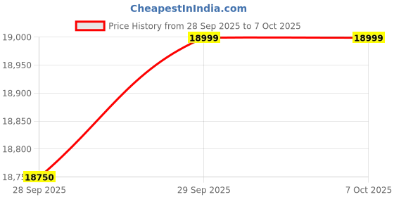 amazon.in Acer 9.0 Kg 5 Star Fully-Automatic Top Loading Washing Machine (AR90HFATLH2C2IG24D, Inox Grey,12 Wash Programs, In-Built Heater, Magic Filter, Robust Motor) acer Price History Graph from 28 Sep 2025 to 6 Oct 2025