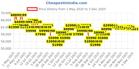 amazon.in Acer ALG Intel Core i5-13th Gen 13420H Processor, NVIDIA GeForce RTX 3050-6GB DDR6(16 GB RAM/512GB SSD) FHD, 15.6"/39.62cm, 144Hz,Windows 11 Home, Steel Gray, 1.99kg, AL15G-53, Gaming Laptop Price History Graph from 1 May 2025 to 3 Dec 2025