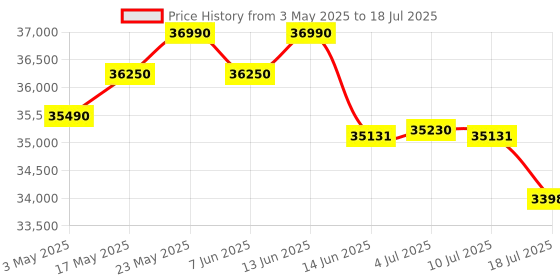 amazon.in Acer Aspire 12th Gen Intel Core i3-12100 Processor Desktop (Windows 11 Home/8 GB RAM/512 GB SATA SSD/MS Office) with Standard Wired Keyboard and Wired Mouse, 3 Years Warranty acer Price History Graph from 3 May 2025 to 18 Jul 2025