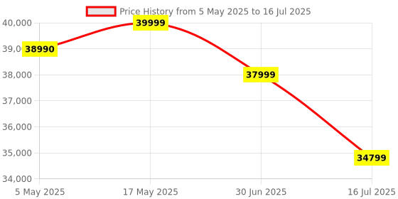 amazon.in Acer Aspire 13th Gen Intel Core i3-13100 Processor Desktop (Windows 11 Home/8 GB RAM/512 GB SATA SSD/MS Office) with Standard Wired Keyboard and Wired Mouse, 1 Year Warranty Price History Graph from 5 May 2025 to 16 Jul 2025