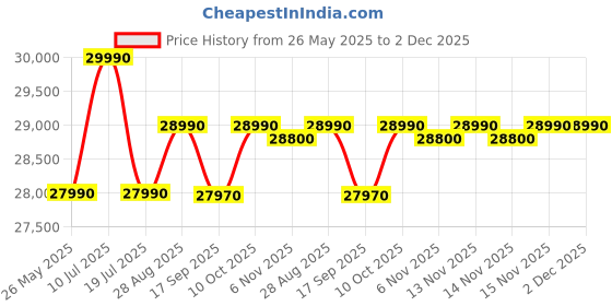 amazon.in Acer Aspire 3 AMD Ryzen 3-7330U Processor Laptop with 39.62 cm (15.6") Full HD LED-Backlit IPS Display (8 GB RAM/512 GB SSD/WiFi 6/AMD Radeon Graphics/Win11 Home/55Wh) A325-42, Pure Silver, 1.79KG Price History Graph from 26 May 2025 to 2 Dec 2025