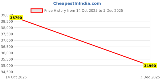 amazon.in acer Aspire 3 AMD Ryzen 5 Hexa Core 7430U - (8 GB/512 GB SSD/Windows 11 Home, MS Office) A325-42 Thin and Light Laptop (15.6 Inch Full HD LED IPS Display, Backlit Keyboard, Silver, 1.79 Kg) Price History Graph from 14 Oct 2025 to 3 Dec 2025