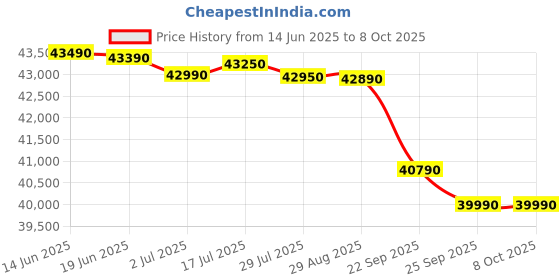 amazon.in acer Aspire 3 Laptop 12th Gen Intel Core i5-1235U (Windows 11 Home SL/16GB RAM/512GB SSD), 15.6" FHD Display, Intel® UHD Graphics, Steel Gray, 1.7 Kg Price History Graph from 14 Jun 2025 to 7 Oct 2025