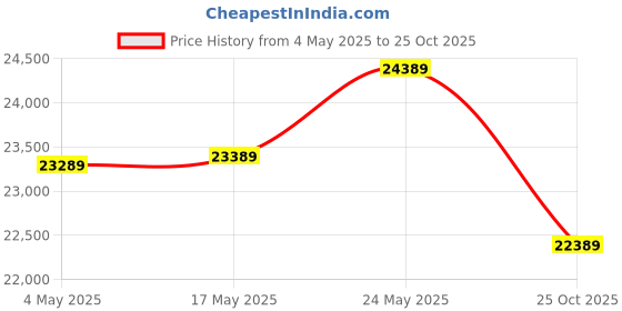 amazon.in Acer Aspire 3 Laptop Intel Core Celeron N4500 Processor Laptop (8 GB LPDDR4X SDRAM/512 GB SSD/Win11 Price History Graph from 4 May 2025 to 25 Oct 2025