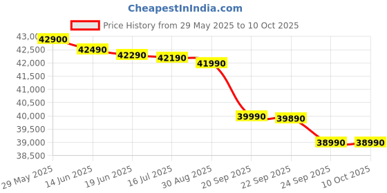 amazon.in Acer Aspire 3 Thin and Light Laptop Intel Core i5 12th Generation (8GB/512 GB SSD/Windows 11 Home/MS Office/1.7 Kg/Silver) A315-59 with 15.6-inch (39.6 cms) Full HD Display Price History Graph from 29 May 2025 to 9 Oct 2025