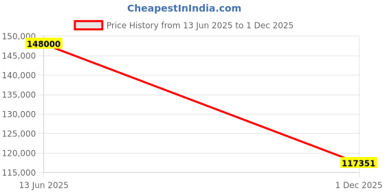 amazon.in Acer Aspire 3D 15 SpatialLabs Edition Gaming Laptop Intel Core i5-13420H Processor (16GB/512GB/NVIDIA RTX2050/Win11Home) A3D15-71GM, 39.6 cm(15.6") UHD 3840 x 2160 IPS Display, Obsidian Black, 2.32KG Price History Graph from 13 Jun 2025 to 1 Dec 2025