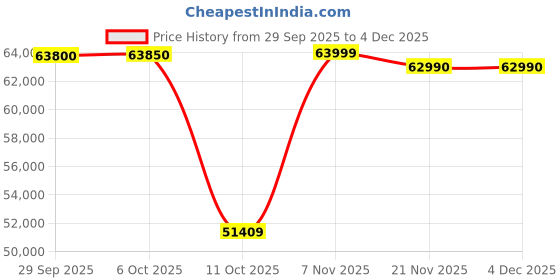 amazon.in acer Aspire 7 Intel Core i5 12th Gen 12450H - (16 GB/512 GB SSD/Windows 11 Home/4 GB Graphics/NVIDIA GeForce RTX 3050/144 Hz) A715-76G Gaming Laptop (15.6 Inch, Charcoal Black, 2.1 Kg) Price History Graph from 29 Sep 2025 to 3 Dec 2025