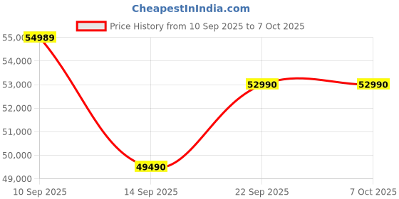 amazon.in Acer Aspire C24 60.5 cm (23.8") Full HD IPS Display All in One (AIO) Desktop Intel Core i5-12450H Processor (Win11 Home/16 GB/512 GB SSD/Microsoft Office) Full HD Webcam, Wireless Keyboard & Mouse Price History Graph from 10 Sep 2025 to 7 Oct 2025