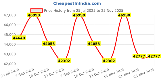 amazon.in Acer Aspire Lite 12th Gen Intel Core i5-1235U Premium Laptop (8 GB RAM/512 GB SSD/Win11 Home&Student/Intel Graphics/MSO) AL15-52, 39.62cm (15.6") Full HD Display,(UN.321SI.007) Price History Graph from 25 Jul 2025 to 25 Nov 2025