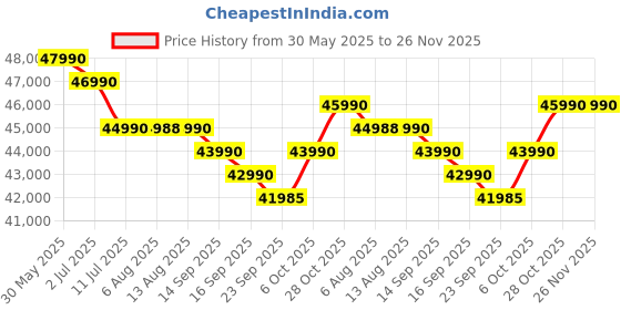amazon.in Acer Aspire Lite 12th Gen Intel Core i5-12450H Thin and Light Laptop (Windows11Home/16GB RAM/512GB SSD) AL15-52H, 39.62cm (15.6") IPS Full HD, Backlit Keyboard, Pure Silver, 1.7KG Price History Graph from 30 May 2025 to 26 Nov 2025