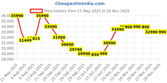 amazon.in Acer Aspire Lite 13th Gen Intel Core i3-1305U Thin and Light Premium Laptop (Windows 11 Home/8 GB RAM/512GB SSD/MSO) AL15-53 with 39.62cm (15.6") Full HD Display, Metal Body, Steel Gray, 1.59 KG Price History Graph from 21 May 2025 to 26 Nov 2025