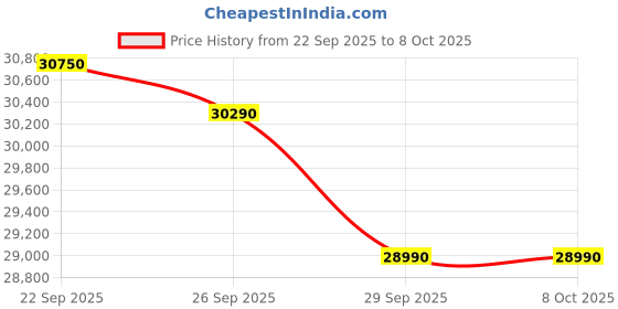 amazon.in Acer Aspire Lite with Intel Core i3-N305 Processor (Windows 11 Home/8 GB/512 GB), 15.6" Display with IPS (1.75 KG) Price History Graph from 22 Sep 2025 to 6 Oct 2025