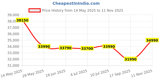 amazon.in Acer Aspire Lite,13th Gen, Intel Core i3-1305U, 16GB RAM, 512GB SSD, Full HD, 15.6"/39.62cm, Windows 11 Home, Steel Gray, 1.59KG, AL15-53, Metal Body, 36 WHR, Thin and Light Premium Laptop Price History Graph from 14 May 2025 to 11 Nov 2025