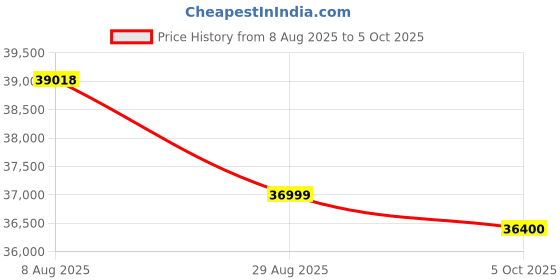 amazon.in Acer Aspire XC-1760 Core i3 12100 Processor Desktop (Windows 11 Home/ 8 GB/ 512 GB SSD/Intel UHD Graphics) MSO, Black Price History Graph from 8 Aug 2025 to 5 Oct 2025