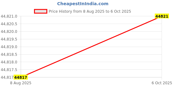 amazon.in Acer Aspire XC-1760 Core i5 12400 Processor Desktop (Windows 11 Home/ 8 GB/ 512 GB SSD/Intel UHD Graphics) Black Price History Graph from 8 Aug 2025 to 6 Oct 2025