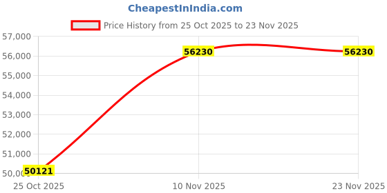 amazon.in Acer Aspire XC-1760 Core i5 14400 Processor Desktop (Windows 11 Home/ 16 GB DDR5/512 GB SSD/Intel UHD Graphics) Black, MS Office, Wired Keyboard and Mouse Price History Graph from 25 Oct 2025 to 23 Nov 2025