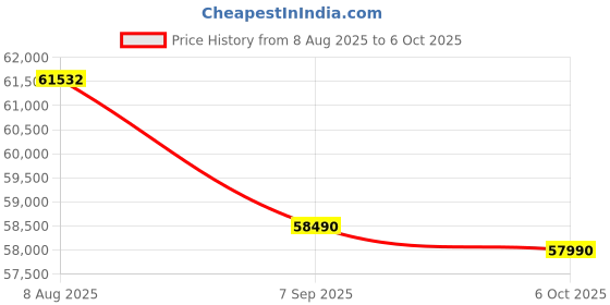 amazon.in Acer Aspire XC-1760 Core i7 12700 Processor Desktop (Windows 11 Home/ 8 GB/ 512 GB SSD/Intel UHD Graphics) Black Price History Graph from 8 Aug 2025 to 6 Oct 2025