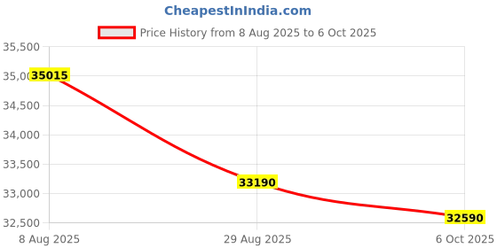 amazon.in Acer Aspire XC-1760 Ryzen 3 5300G Processor Desktop (Windows 11 Home/ 8 GB/ 512 GB SSD/AMD Radeon Graphics) Black Price History Graph from 8 Aug 2025 to 6 Oct 2025