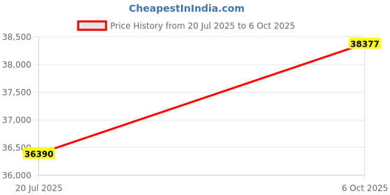 amazon.in Acer Aspire XC-1760 Ryzen 5 5600G Processor Desktop (Windows 11 Home/ 8 GB/ 512 GB SSD/AMD Radeon Graphics), Black Price History Graph from 20 Jul 2025 to 6 Oct 2025