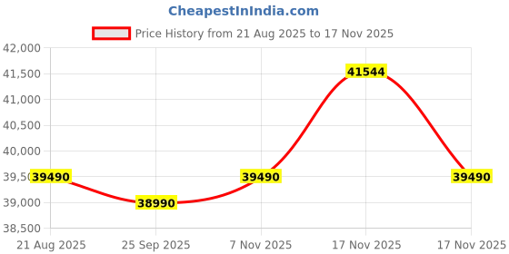 amazon.in Acer Aspire XC-1760 Ryzen 5 5600G Processor Desktop (Windows 11 Home/ 8 GB/ 512 GB SSD/AMD Radeon Graphics) MSO, Black Price History Graph from 21 Aug 2025 to 17 Nov 2025