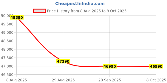 amazon.in Acer Aspire XC-1760 Ryzen 7 5700G Processor Desktop (Windows 11 Home/ 8 GB/ 512 GB SSD/AMD Radeon Graphics) Black Price History Graph from 8 Aug 2025 to 8 Oct 2025
