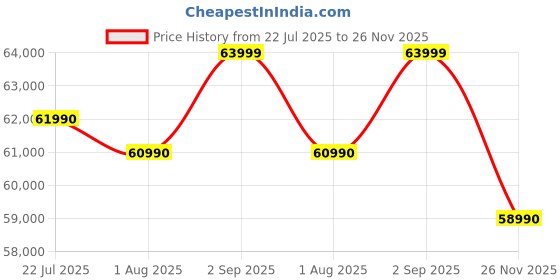 amazon.in acer AspireGo14, Intel Core Ultra5 125H(Core i5-14thgen) AI Processor,16 GB RAM, 1TB SSD, WUXGA IPS, 14.0"/35.56 cm, Win 11 Home, MS Office, Steel Gray, 1.5 kg, AG14-71M, Backlit KB, Premium Laptop Price History Graph from 22 Jul 2025 to 26 Nov 2025