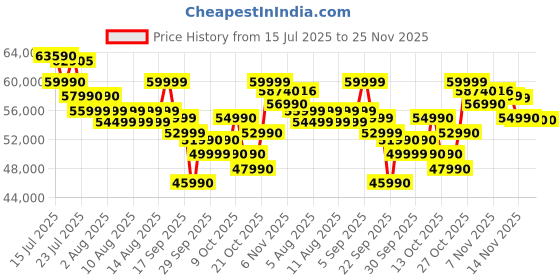 amazon.in Acer AspireGo14, Intel Core Ultra5 125H(Core i5-14thgen)AI processor,16 GB RAM, 512 GB SSD, WUXGA IPS, 14.0"/35.56 cm, Win 11 Home, MS Office, Steel Gray, 1.5 kg, AG14-71M, Backlit KB, premium Laptop Price History Graph from 15 Jul 2025 to 24 Nov 2025