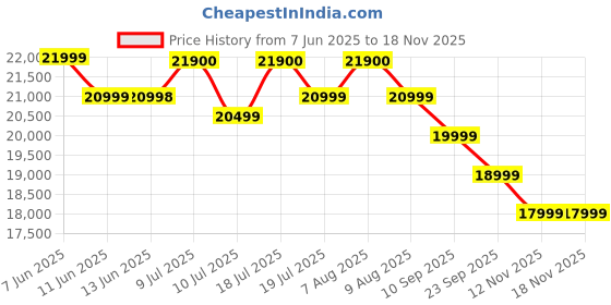 amazon.in Acer CB272K 27 Inch UHD 4K 3840 X 2160 Pixels IPS Backlit LED LCD Monitor I HDR 10, Delta E<1, 350 Nits, 99% sRGB I Height Adjustable, Tilt & Pivot I 2 x HDMI, 1 x DP, Eye Safe Certified I Speakers Price History Graph from 7 Jun 2025 to 17 Nov 2025