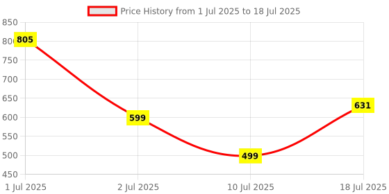 amazon.in Acer Clearview Transparent Wireless Mouse with Triple-Mode Connectivity, Silent Click Tech, Metal Scroll Wheel,1600 DPI Optical Sensor, USB-C Charging, Compatible Windows, MacOS, iOS, Android-Grey Price History Graph from 1 Jul 2025 to 10 Jul 2025