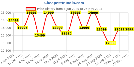 amazon.in Acer ED270 Z 27 Inch Full HD 1500 R Curved Gaming Backlit LED LCD Monitor I 1MS VRB, 280Hz Refresh Rate I AMD Freesync Premium I HDR10 I 2 x HDMI(2.0) 1 x DP(1.4), Audio Out I 2W x 2 Speakers I Black Price History Graph from 4 Jun 2025 to 20 Nov 2025
