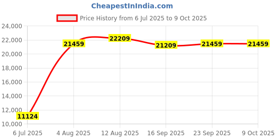 amazon.in Acer FA100 2TB NVMe PCIe Gen3 x4 NVMe 3D NAND SSD M.2 Internal SSD, Black (BL9BWWA121) Price History Graph from 6 Jul 2025 to 8 Oct 2025