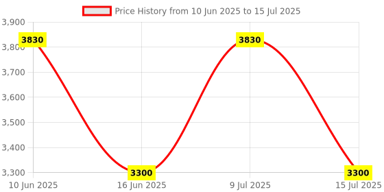 amazon.in Acer FA100 512GB PCIe Gen3 x4 NVMe 3D NAND SSD M.2 Internal SSD-3200MB/s R, 2200MB/s W Speed acer Price History Graph from 10 Jun 2025 to 15 Jul 2025