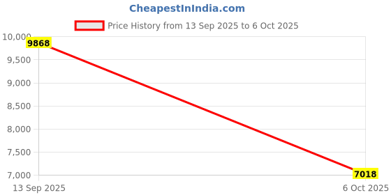 amazon.in Acer Full HD USB Streaming 2MP Webcam | 1080P HD | 360° Rotation | Digital Microphone | Plug & Play for Desktop or Laptop PC | Stream for Zoom, Skype, Facetime, YouTube | Conference Calls & MS Teams Price History Graph from 13 Sep 2025 to 6 Oct 2025