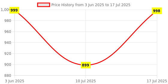 amazon.in Acer Fusion Wireless Keyboard and Mouse Combo, Durable Stylish Design, 2.4GHz Nano Receiver, 10m Range, Indian Rupee Key, Adjustable DPI (800/1200/1600), Compatible with Windows & Mac (Black & Silver) Price History Graph from 3 Jun 2025 to 10 Jul 2025