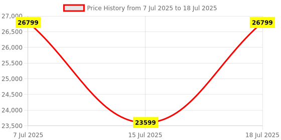 amazon.in Acer GA271U 27 Inch WQHD IPS Gaming Smart Monitor, 180Hz Refresh Rate, Android OS, Wi-Fi, Bluetooth, Miracast, IoT, Ext Webcam Support, Keyboard/Mouse Support, Ergostand, Remote Control, AMD FreeSync Price History Graph from 7 Jul 2025 to 15 Jul 2025