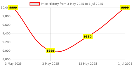 amazon.in Acer K273E 27 Inch IPS Full Hd LCD Monitor with Led Back Light|1Ms Vrb 100Hz Refresh Rate|AMD Free Sync Technology|Zero Frame Design|1 X Vga 1 X Hdmi with Inbox Hdmi Cable|Stereo Speakers,Black Price History Graph from 3 May 2025 to 1 Jul 2025
