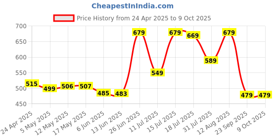 amazon.in Acer MicroSD MSC300 acer Price History Graph from 24 Apr 2025 to 8 Oct 2025