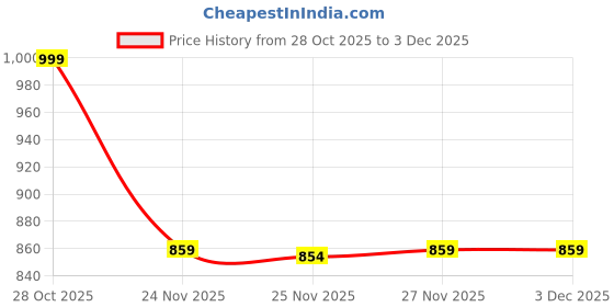 amazon.in Acer Nano Pad Rechargeable Bluetooth Keyboard & Mouse Combo, 3 DPI Upto 1200 DPI, 78 Keys Anti Slip Back, Ultra Thin Design for Tablet, Laptop, Mobile, 10m Working Distance, Scissor Footed (Purple) Price History Graph from 28 Oct 2025 to 30 Nov 2025