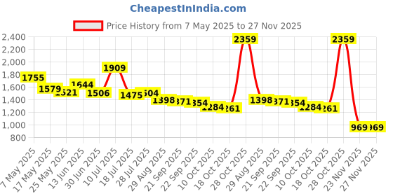 amazon.in Acer NHW820 Nitro Wired Gaming Over The Ear Headset | Ligtweight, Comfortable for Prolonged Gaming, Excellent Sound & Vocal Quality I Flexible 6” Boom and Omnidirectional Mic I 3.5 mm Connectivity Price History Graph from 7 May 2025 to 27 Nov 2025