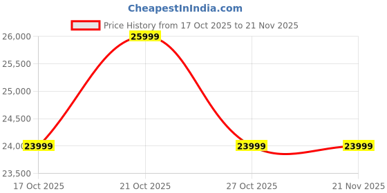 amazon.in Acer Nitro ED343CUR X0 34 Inch UWQHD (3440×1440) 21:9 Curved Gaming Monitor | 200Hz Refresh, 0.5ms Response | AMD FreeSync Premium | HDR10 | RGB Lighting | 2×HDMI 2.0, 2×DP 1.4, Audio Out, Speakers Price History Graph from 17 Oct 2025 to 20 Nov 2025